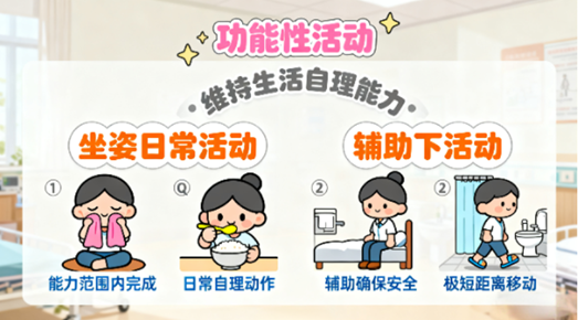 [图片占位：坐姿自理与辅助活动]