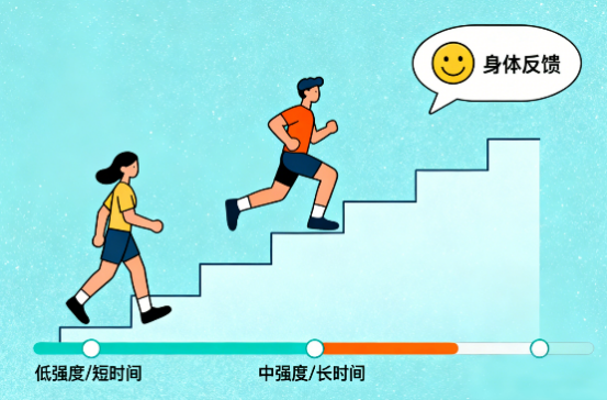 [图片占位：运动三要三不要总结图]