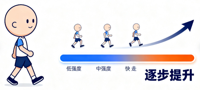 [图片占位：从低强度开始]